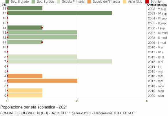 Grafico Popolazione in età scolastica - Boroneddu 2021