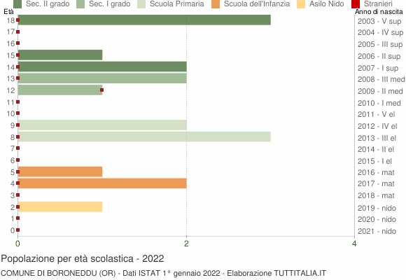 Grafico Popolazione in età scolastica - Boroneddu 2022