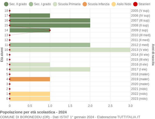 Grafico Popolazione in età scolastica - Boroneddu 2024