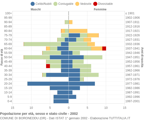 Grafico Popolazione per età, sesso e stato civile Comune di Boroneddu (OR)