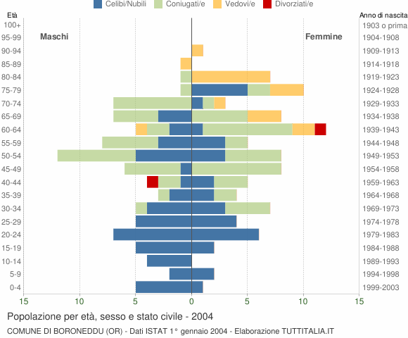Grafico Popolazione per età, sesso e stato civile Comune di Boroneddu (OR)