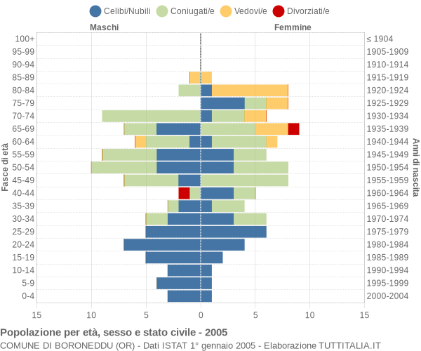 Grafico Popolazione per età, sesso e stato civile Comune di Boroneddu (OR)