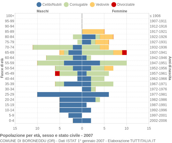 Grafico Popolazione per età, sesso e stato civile Comune di Boroneddu (OR)