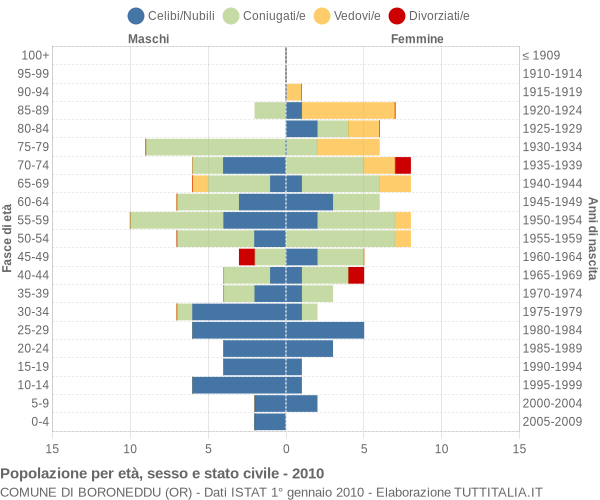 Grafico Popolazione per età, sesso e stato civile Comune di Boroneddu (OR)