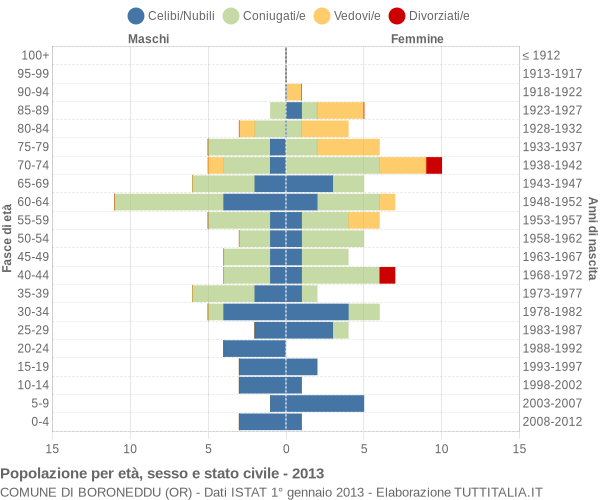 Grafico Popolazione per età, sesso e stato civile Comune di Boroneddu (OR)