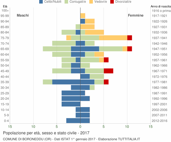 Grafico Popolazione per età, sesso e stato civile Comune di Boroneddu (OR)