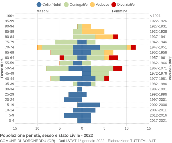 Grafico Popolazione per età, sesso e stato civile Comune di Boroneddu (OR)