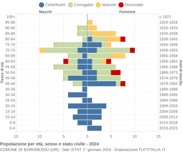 Grafico Popolazione per età, sesso e stato civile Comune di Boroneddu (OR)