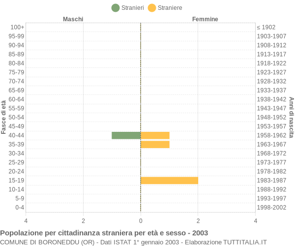 Grafico cittadini stranieri - Boroneddu 2003