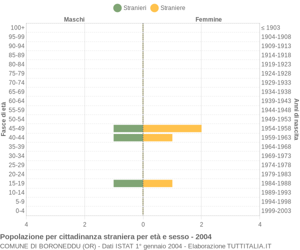 Grafico cittadini stranieri - Boroneddu 2004