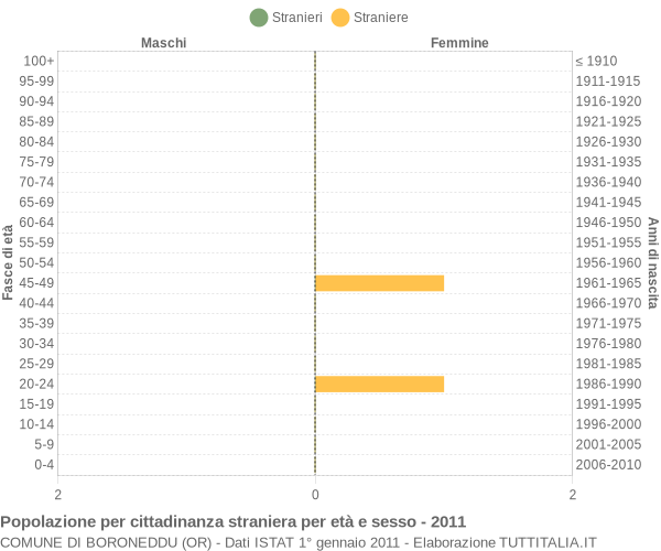 Grafico cittadini stranieri - Boroneddu 2011