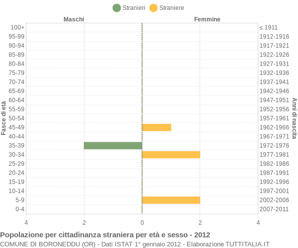 Grafico cittadini stranieri - Boroneddu 2012