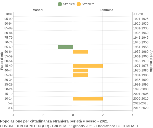 Grafico cittadini stranieri - Boroneddu 2021