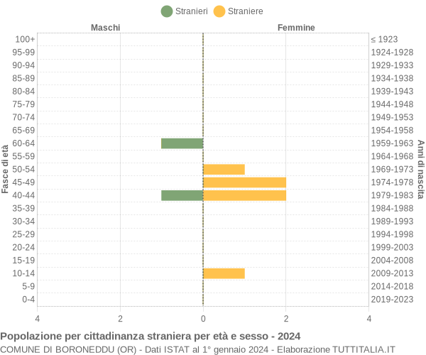 Grafico cittadini stranieri - Boroneddu 2024