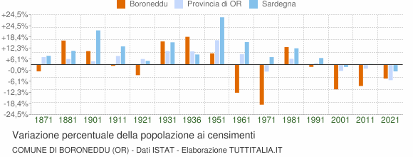 Grafico variazione percentuale della popolazione Comune di Boroneddu (OR)
