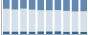 Grafico struttura della popolazione Comune di Boroneddu (OR)
