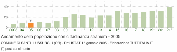 Grafico andamento popolazione stranieri Comune di Santu Lussurgiu (OR)