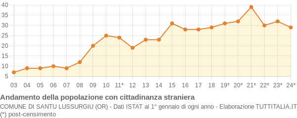 Andamento popolazione stranieri Comune di Santu Lussurgiu (OR)