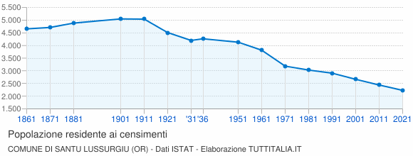 Grafico andamento storico popolazione Comune di Santu Lussurgiu (OR)