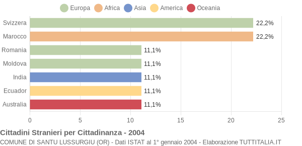 Grafico cittadinanza stranieri - Santu Lussurgiu 2004