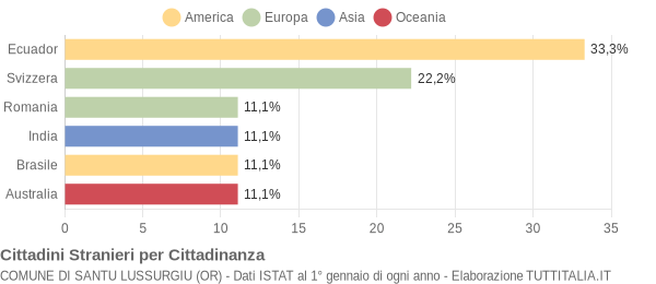 Grafico cittadinanza stranieri - Santu Lussurgiu 2007