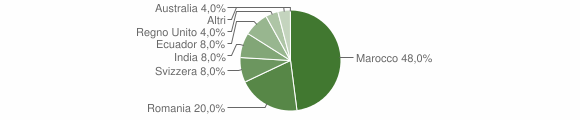 Grafico cittadinanza stranieri - Santu Lussurgiu 2010