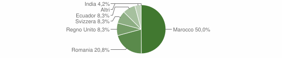 Grafico cittadinanza stranieri - Santu Lussurgiu 2011
