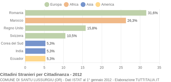 Grafico cittadinanza stranieri - Santu Lussurgiu 2012