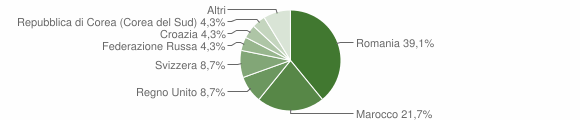 Grafico cittadinanza stranieri - Santu Lussurgiu 2013