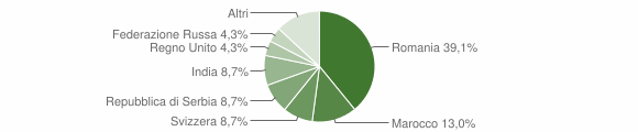 Grafico cittadinanza stranieri - Santu Lussurgiu 2014