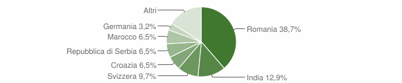 Grafico cittadinanza stranieri - Santu Lussurgiu 2015