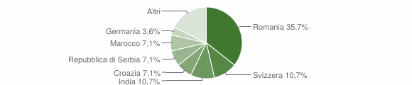 Grafico cittadinanza stranieri - Santu Lussurgiu 2016