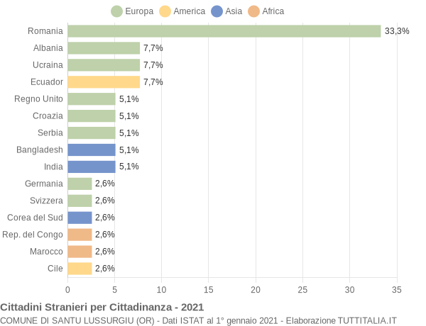 Grafico cittadinanza stranieri - Santu Lussurgiu 2021