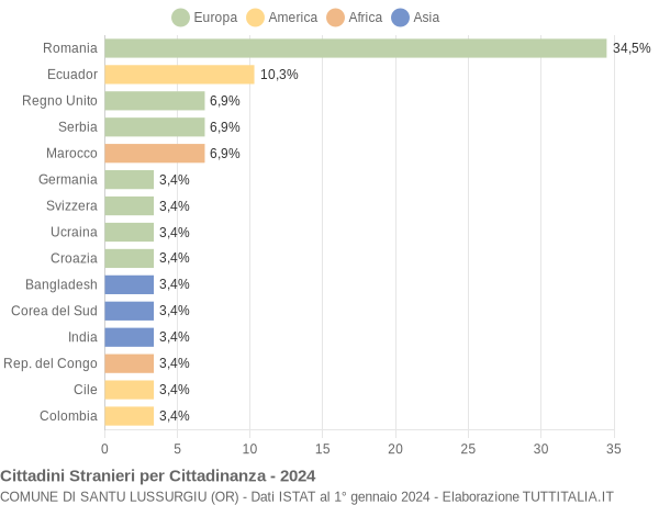 Grafico cittadinanza stranieri - Santu Lussurgiu 2024