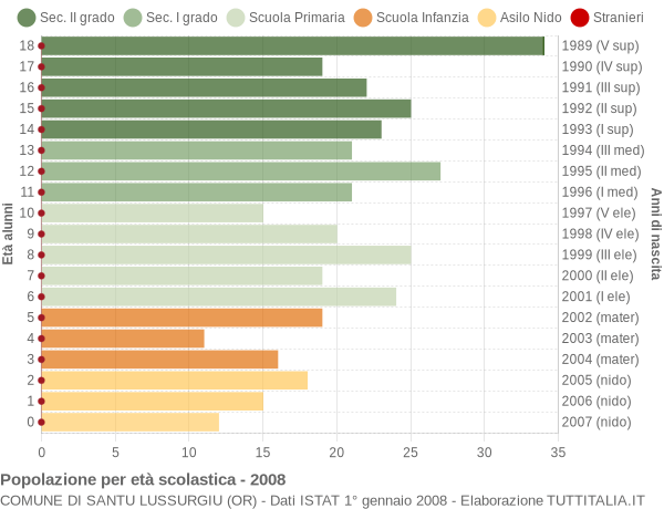 Grafico Popolazione in età scolastica - Santu Lussurgiu 2008