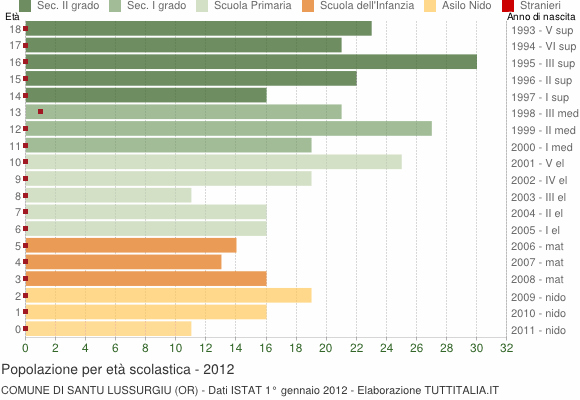Grafico Popolazione in età scolastica - Santu Lussurgiu 2012