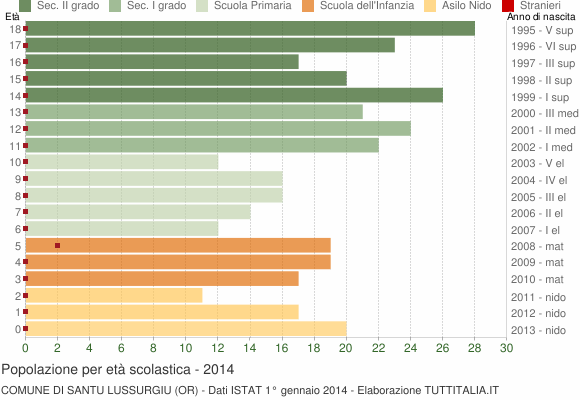 Grafico Popolazione in età scolastica - Santu Lussurgiu 2014