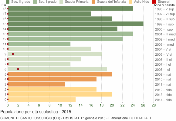 Grafico Popolazione in età scolastica - Santu Lussurgiu 2015