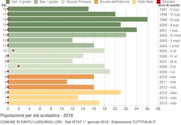 Grafico Popolazione in età scolastica - Santu Lussurgiu 2016