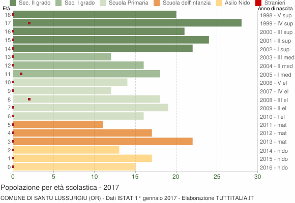 Grafico Popolazione in età scolastica - Santu Lussurgiu 2017