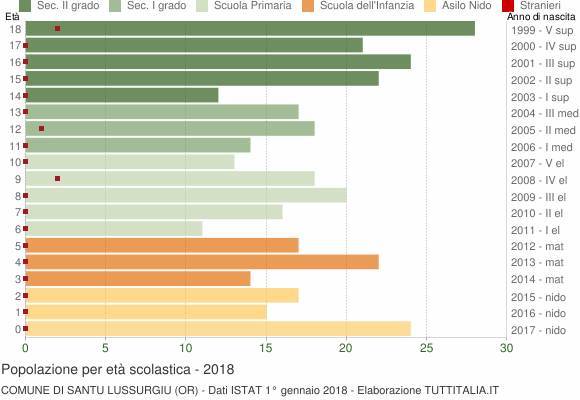 Grafico Popolazione in età scolastica - Santu Lussurgiu 2018