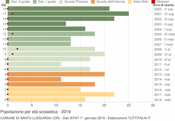 Grafico Popolazione in età scolastica - Santu Lussurgiu 2019