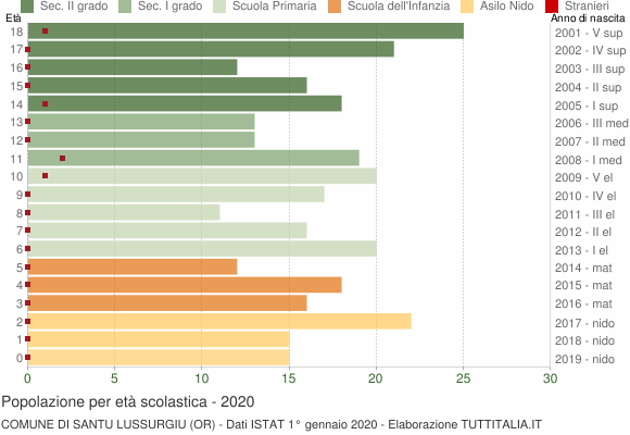 Grafico Popolazione in età scolastica - Santu Lussurgiu 2020
