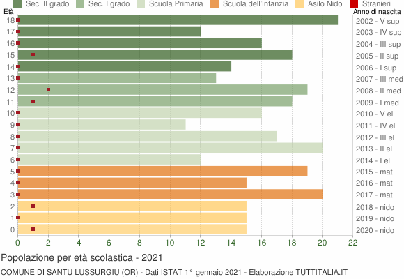 Grafico Popolazione in età scolastica - Santu Lussurgiu 2021
