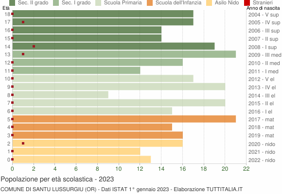 Grafico Popolazione in età scolastica - Santu Lussurgiu 2023