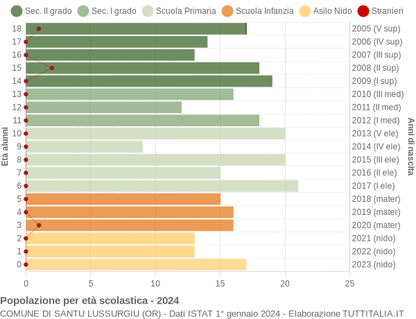 Grafico Popolazione in età scolastica - Santu Lussurgiu 2024