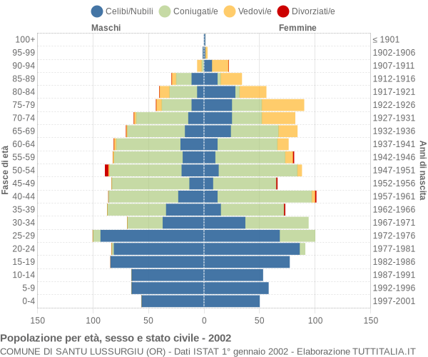 Grafico Popolazione per età, sesso e stato civile Comune di Santu Lussurgiu (OR)