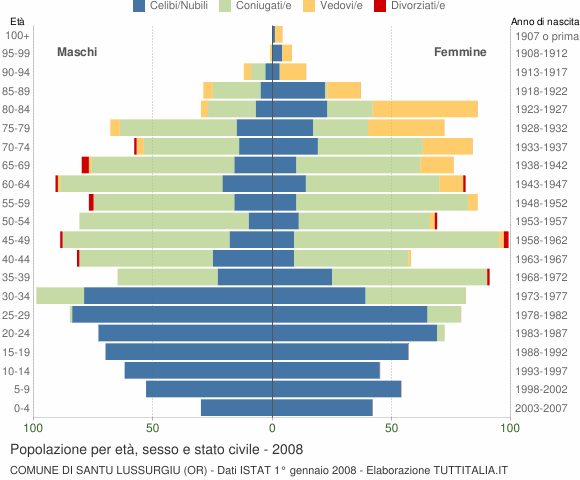 Grafico Popolazione per età, sesso e stato civile Comune di Santu Lussurgiu (OR)