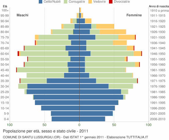 Grafico Popolazione per età, sesso e stato civile Comune di Santu Lussurgiu (OR)
