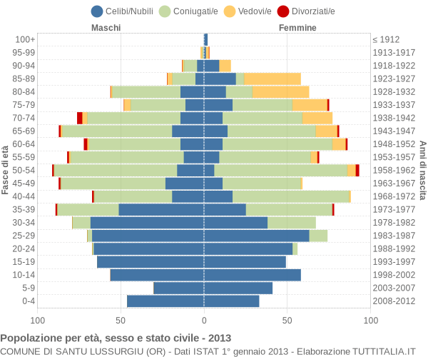 Grafico Popolazione per età, sesso e stato civile Comune di Santu Lussurgiu (OR)